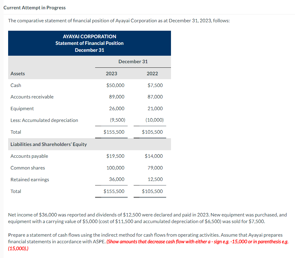  Current Attempt in Progress The comparative statement of financial position of