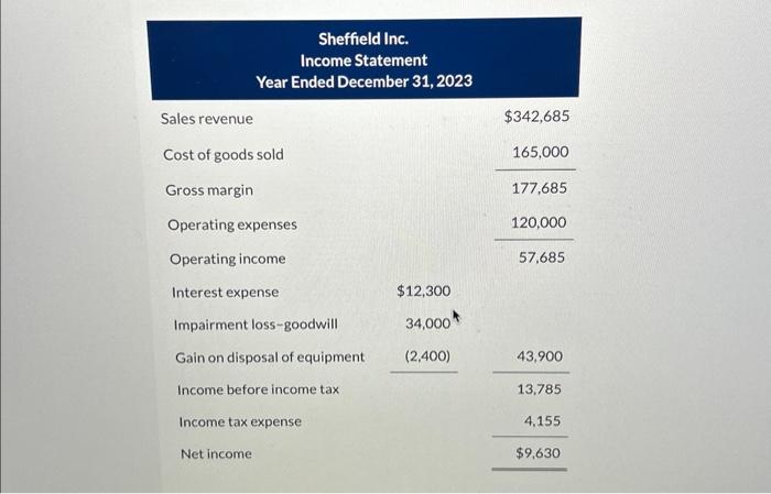 had the following statements prepared as at December 31,2023 : Long-term loans