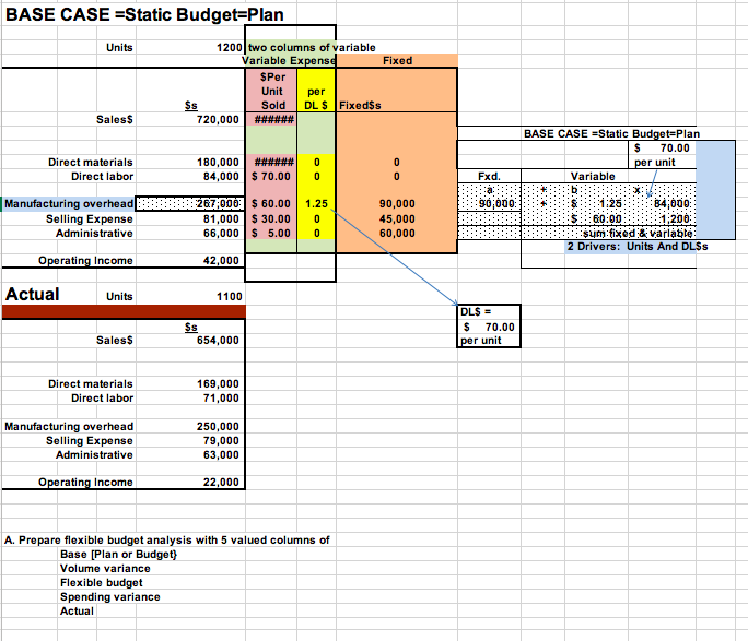  BASE CASE =Static Budget=Plan Units 1200 two columns of variable Variable