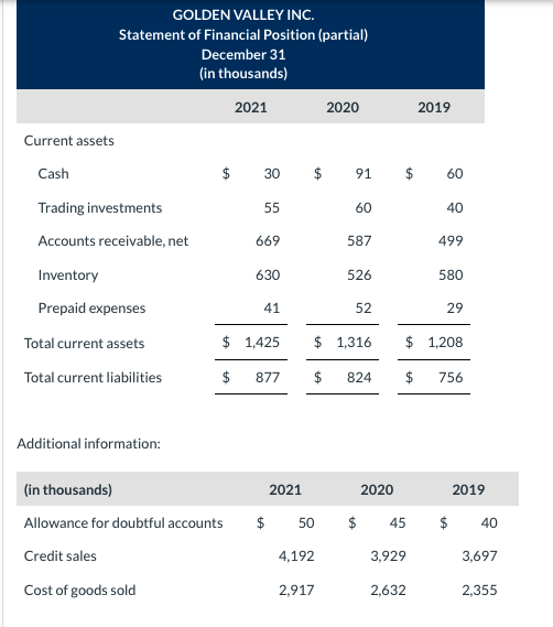 Selected comparative financial statement data for Golden Valley Inc. are shown below.