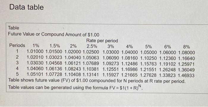 8% compounded semiannually for two years. Use the Future Value or Compound