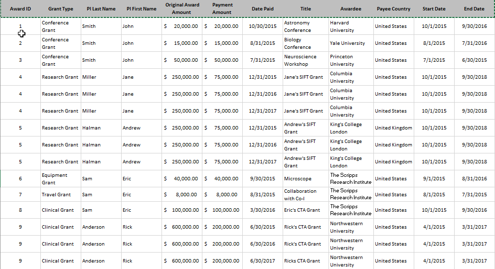 Create graphs: Award ID Grant Type PI Last Name PI First Name