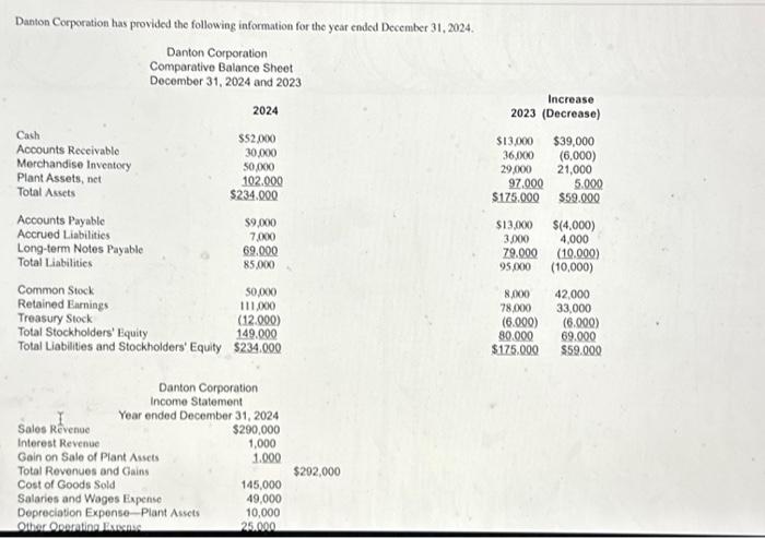 need this answer soon as possible Danton Corporation has provided the following