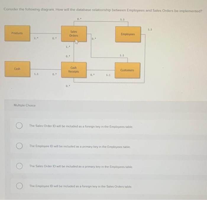  Consider the following diagram. How will the database relationship between Employees