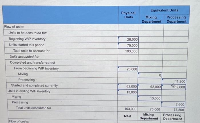 8-2, 4, 5) Terminal Industries (TI) produces a product using three departments: