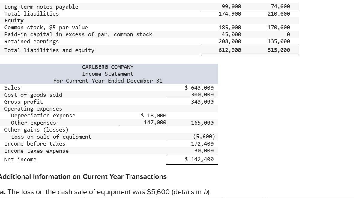 cash sale of equipment was $5,600 (details in b ). b. Sold