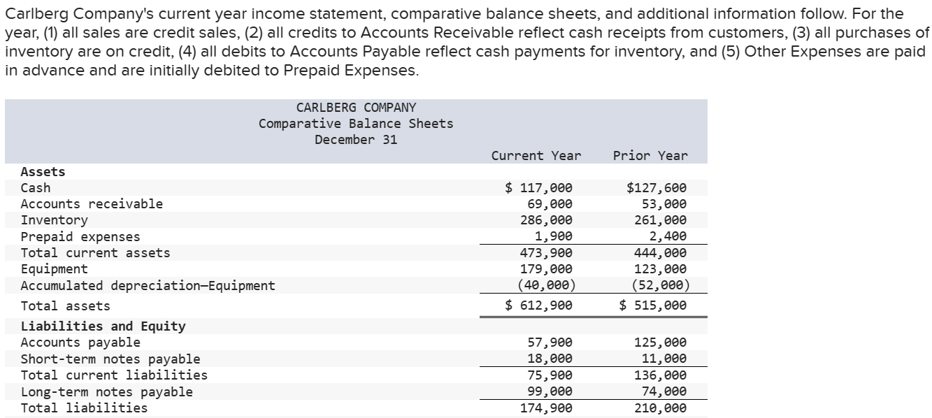 equipment costing $50,000, with accumulated depreciation of $30,000, for $14,400 cash. c.
