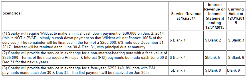  On January 2,2014, Sparky Company performed consultation services for Wildcat Corporation