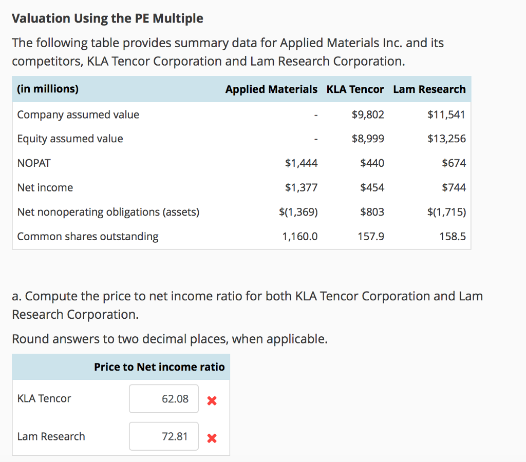  Valuation Using the PE Multiple The following table provides summary data