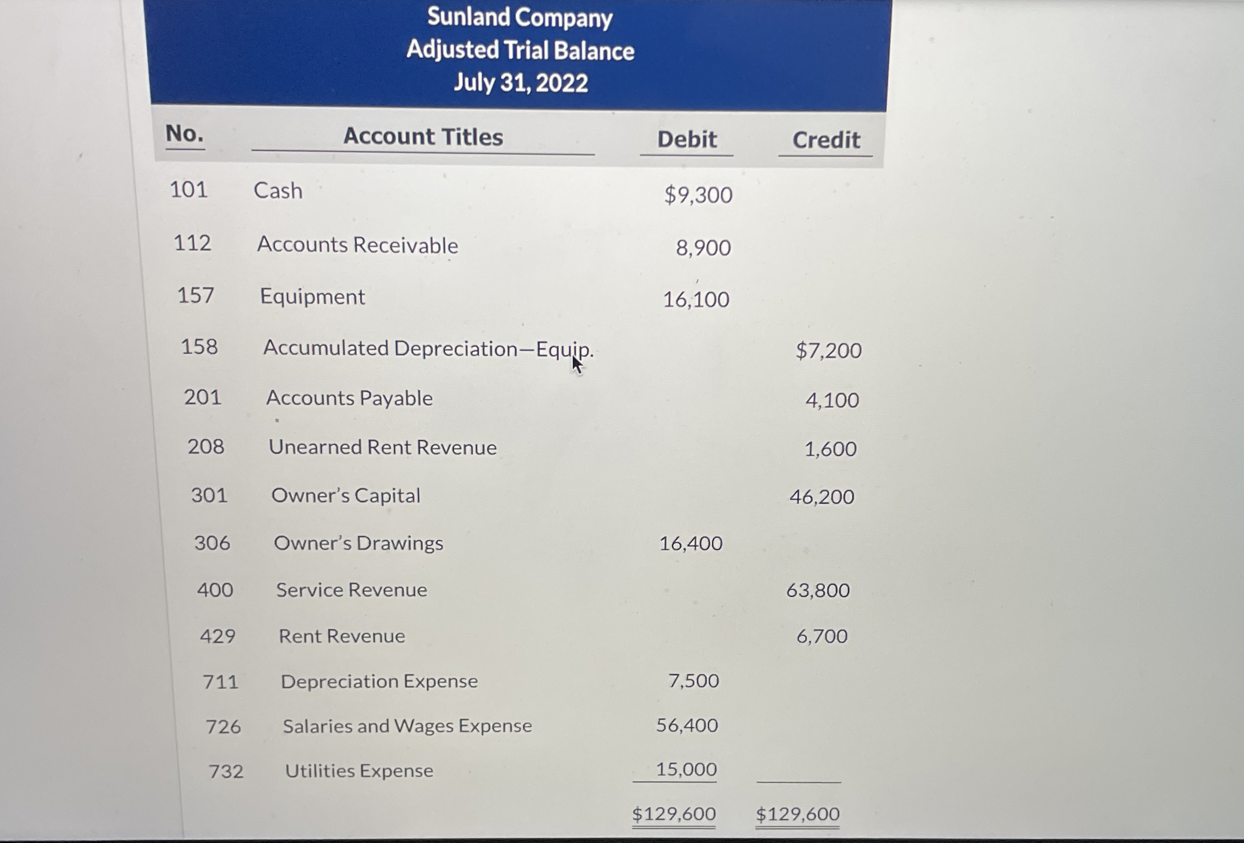  \table[[\table[[Sunland Company],[Adjusted Trial Balance],[July 31,2022]],Credit],[No.,Account Titles,Debit],[101,Cash,$9,300,],[112,Accounts Receivable,8,900,],[157,Equipment,16,100,],[158,Accumulated Depreciation-Equip.,,$7,200],[201,Accounts Payable,,4,100],[208,Unearned Rent Revenue,,1,600],[301,Owner's