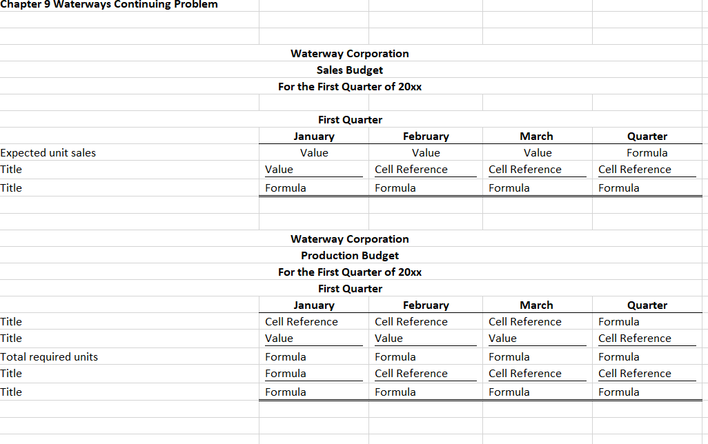 Please help Chapter 9 Waterways Continuing Problem Waterway Corporation Sales Budget For