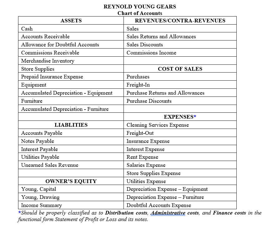 Answer no. 3. Below is the worksheet. REYNOLD YOUNG GEARS Chart of