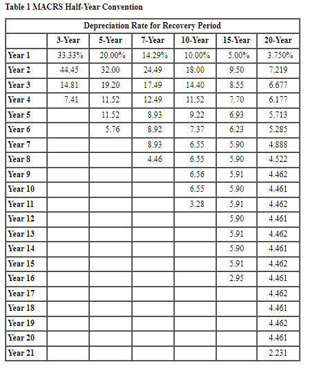 Corporation acquired and placed in service the following assets during the year.