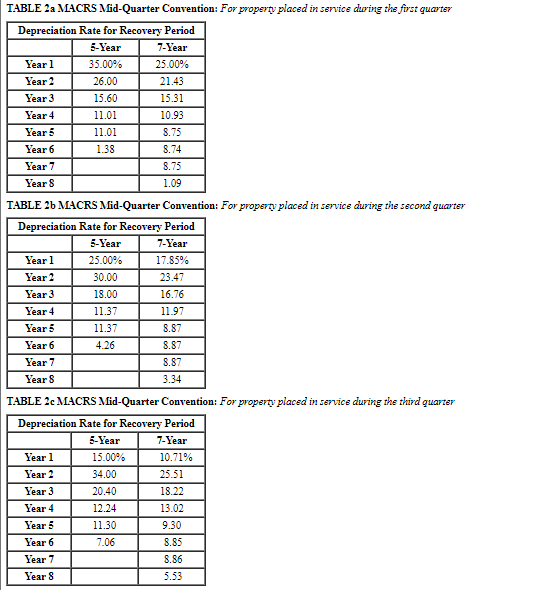 Asset Date Acquired 3/11 Computer equipment Furniture Cost Basis $ 18,000 $