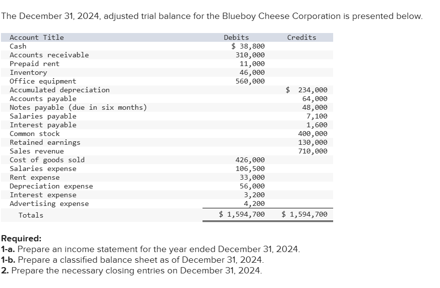  The December 31,2024, adjusted trial balance for the Blueboy Cheese Corporation