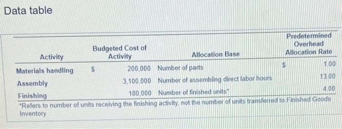 3. please help explain Data table Data table Requirements 1. Compute the