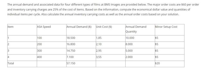  The annual demand and associated data for four different types of