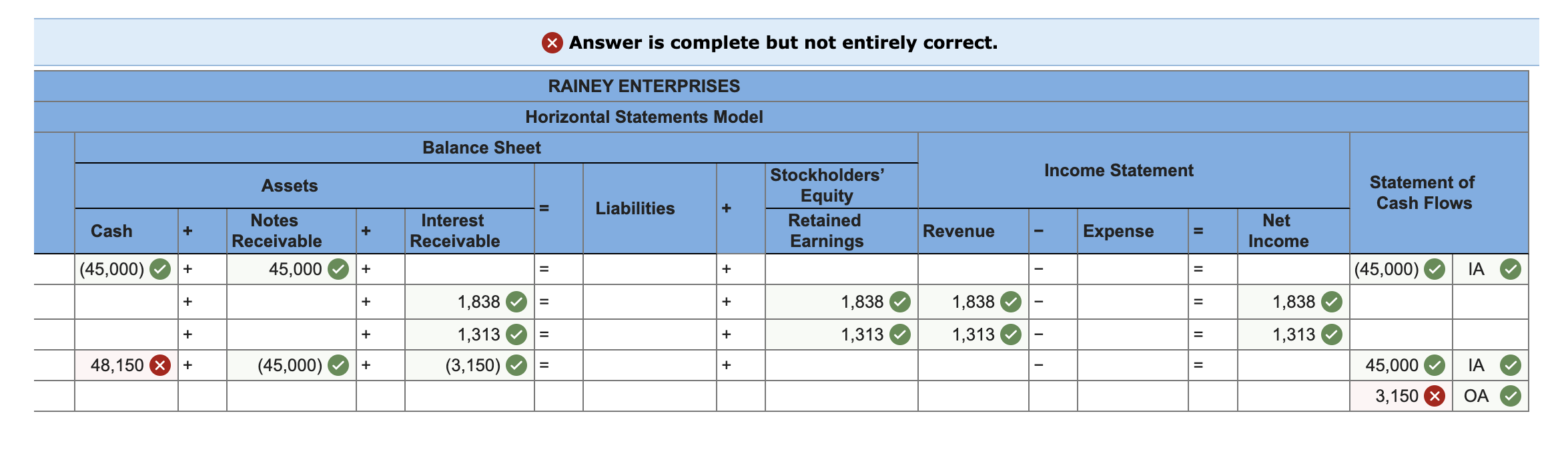  Rainey Enterprises loaned $45,000 to Small Company on June 1, Year