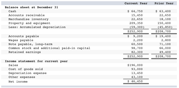 create statement of cash flow (indirect method) for the year ended 12/31