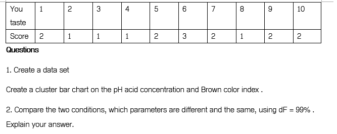 pH acid concentration and Brown color index . 2. Compare the two