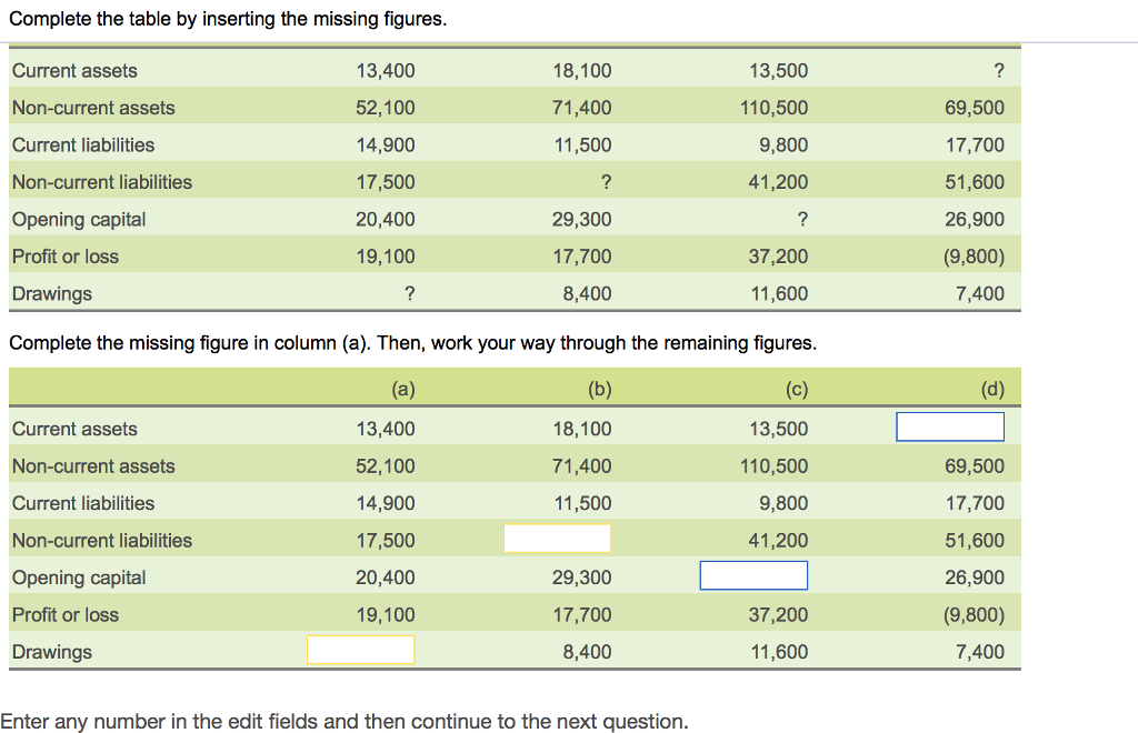 Complete the table by inserting the missing figures Current assets Non-current