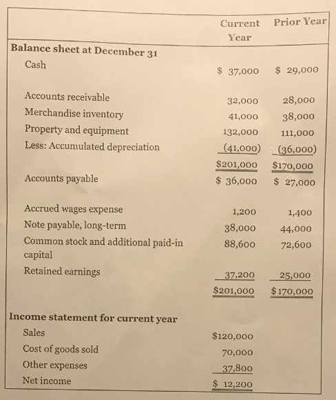 BGP Electrical Supply is developing its annual financial statements at December 31,