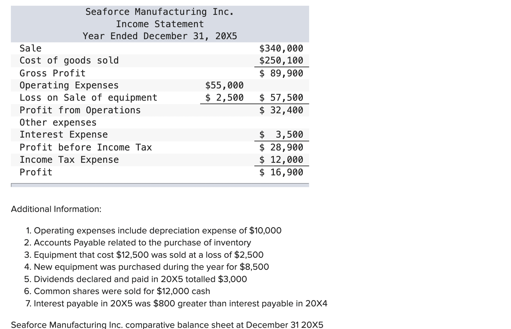  \table[[\table[[Seaforce Manufacturing Inc.],[Income Statement],[Year Ended December 31,20X5]]],[Sale,,$340,000],[Cost of goods sold,,$250,100],[Gross Profit,,$89,900],[Operating