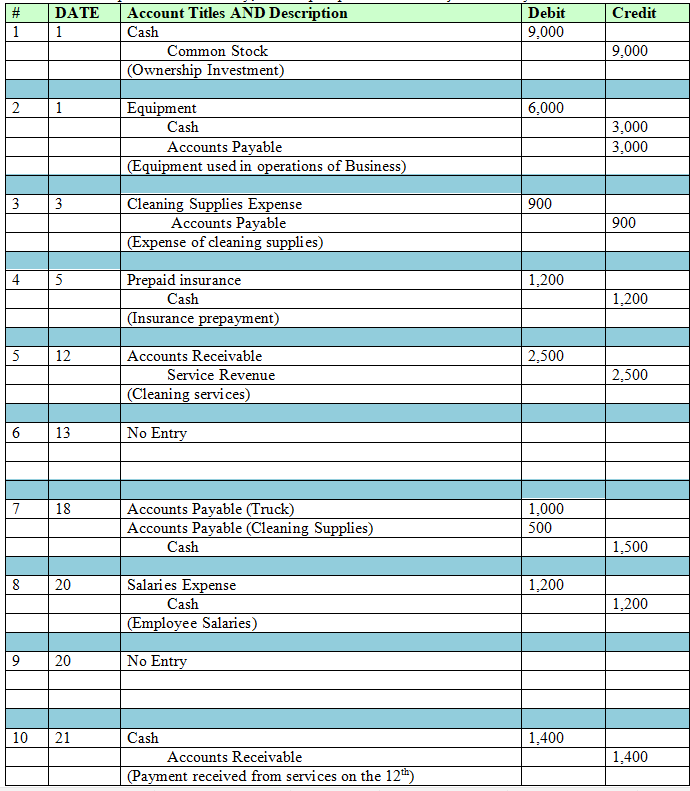 listed the information below. # 1 Day 1 Description Issued $9,000 of