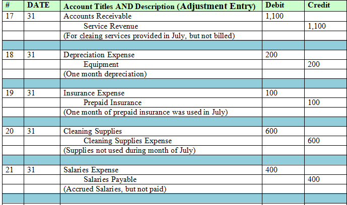 $6,000, paying $3,000 in cash and the balance on account. | 3