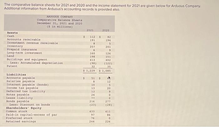 help please!! The comparative balance sheets for 2021 and 2020 and the