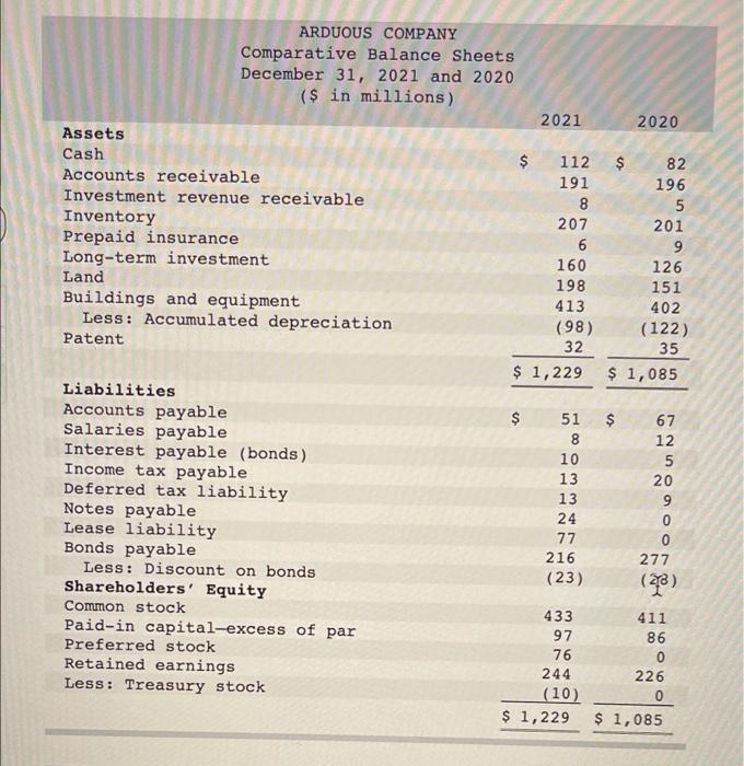 income statement for 2021 are given below for Arduous Company. Additional information