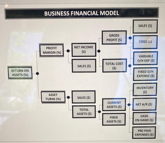 ASSETS SPREADSHEET SCMN 3710 - LOGISTICS (All dollar figures are in millions)
