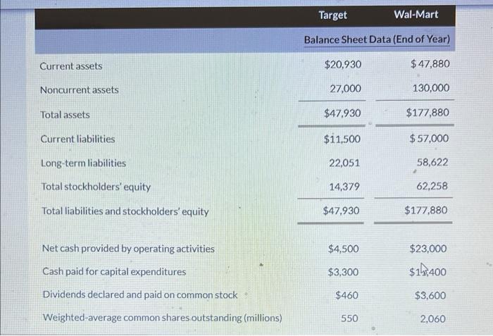 and Walmart Selected financial data of two competitors, Target and Wal-Mart, are