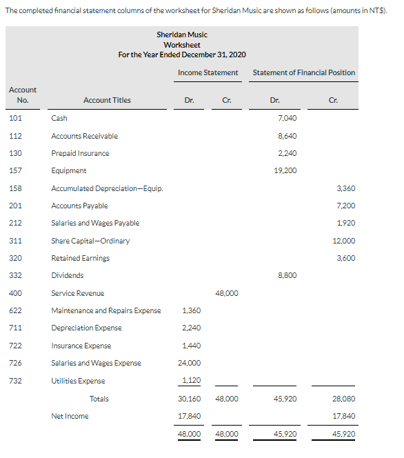 Equity and Liabilities NTS NT\$ Prepare a classified statement of financial position.