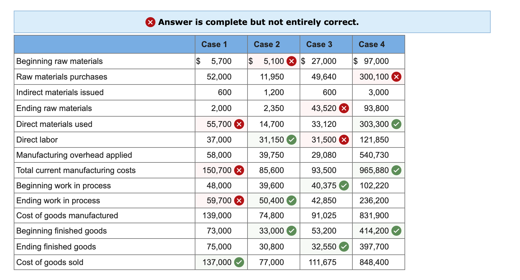 Answer is complete but not entirely correct