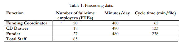 Assuming 1300 loan applications/ month, and the relevant data from Table 1