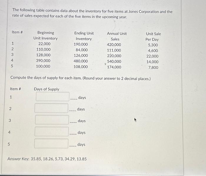  The following table contains data about the inventory for five items