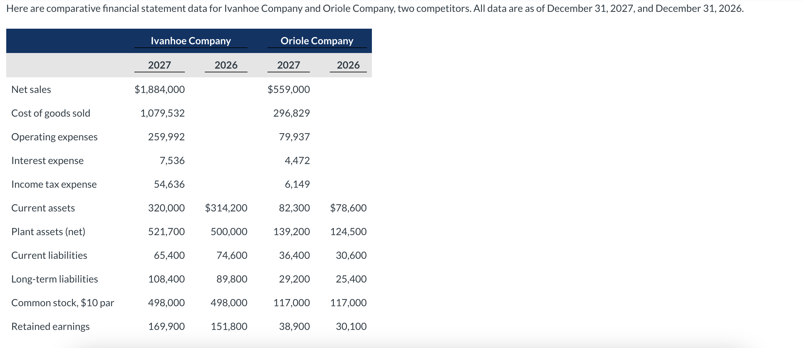  Here are comparative financial statement data for Ivanhoe Company and Oriole