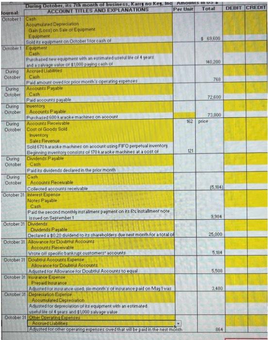 Put the correct amount for debit and credit with the account titles.