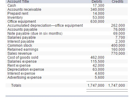 Record the entry to close the expense accounts using the income summary.