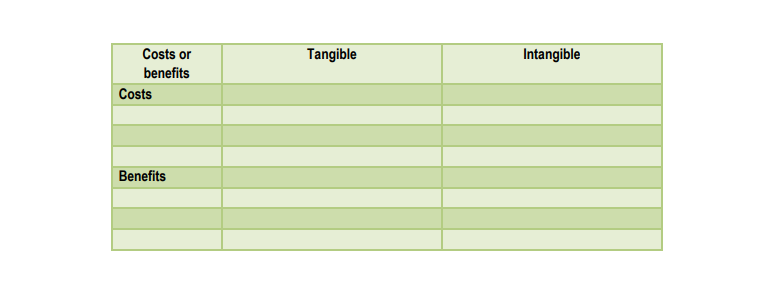 Complete the cost-benefit analysis tool and identify the various tangible and intangible