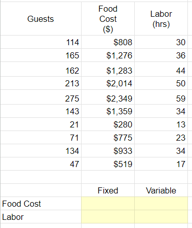  \table[[Guests,\table[[Food],[Cost],[($)]],\table[[Labor],[(hrs)]]],[114,$808,30],[165,$1,276,36],[162,$1,283,44],[213,$2,014,50],[275,$2,349,59],[143,$1,359,34],[21,$280,13],[71,$775,23],[134,$933,34],[47,$519,17],[,Fixed,Variable],[Food Cost,,],[Labor,,]] 