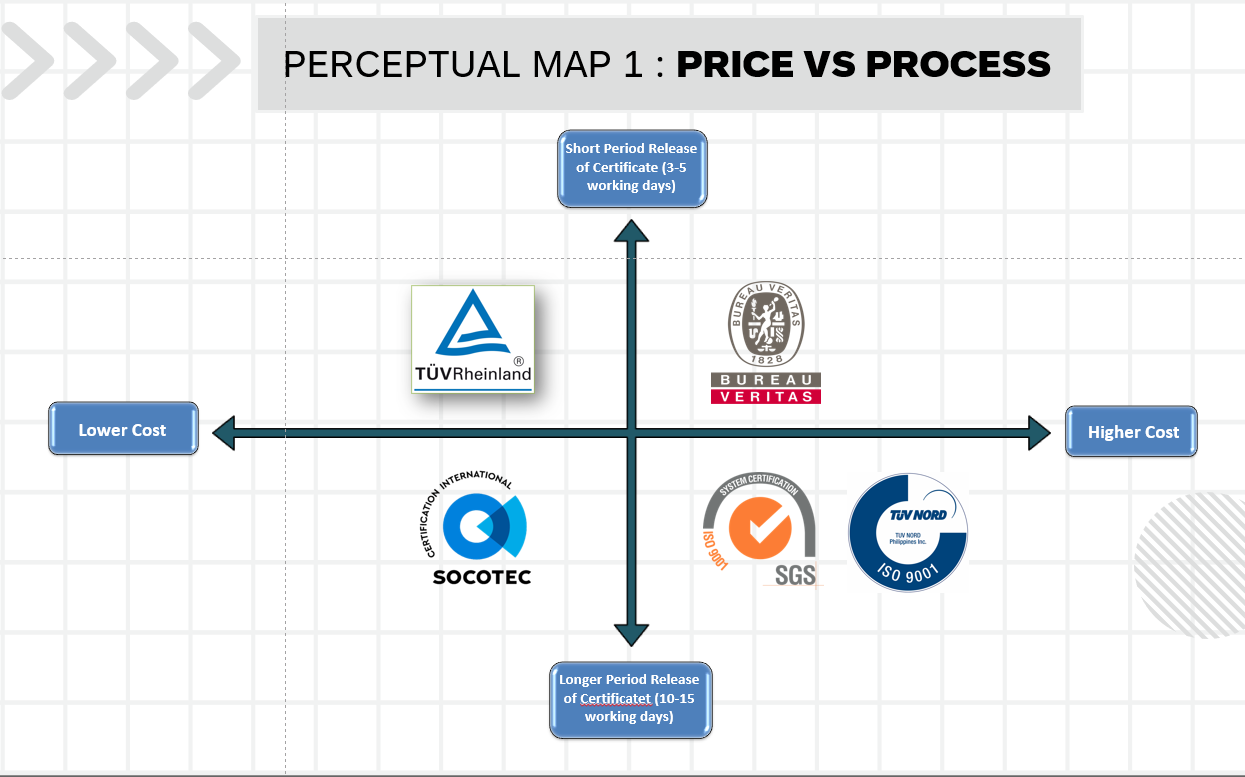 Analyze and interpret the two perceptual maps below: PERCEPTUAL MAP 1 :