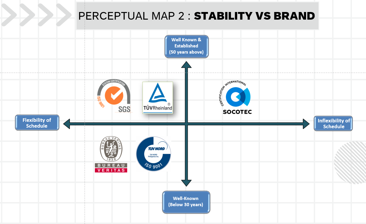 PRICE VS PROCESS PERCEPTUAL MAP 2 : STABILITY VS BRAND PERCEPTUAL MAP
