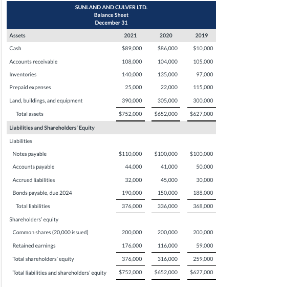 in advance. Comparative financial statements for Sunland and Culver Ltd. are shown
