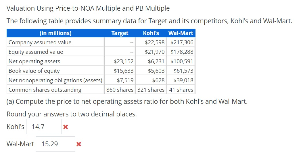  Valuation Using Price-to-NOA Multiple and PB Multiple The following table provides
