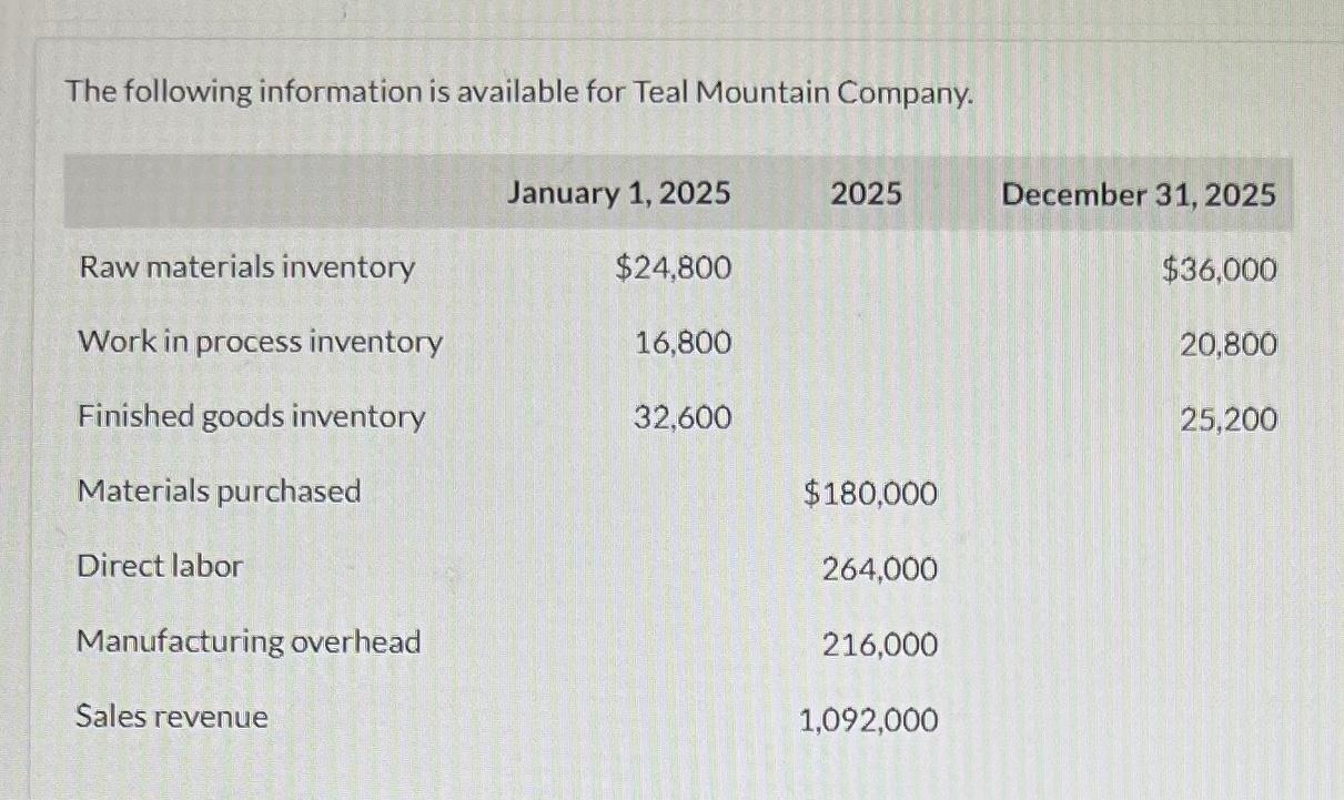 please help quick The following information is available for Teal Mountain Company.