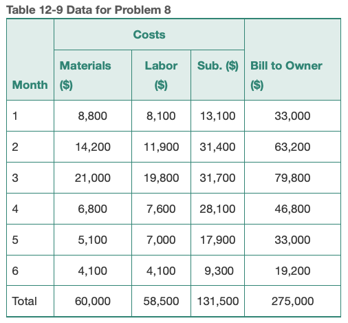 A construction company is negotiating on a construction project with a six-month