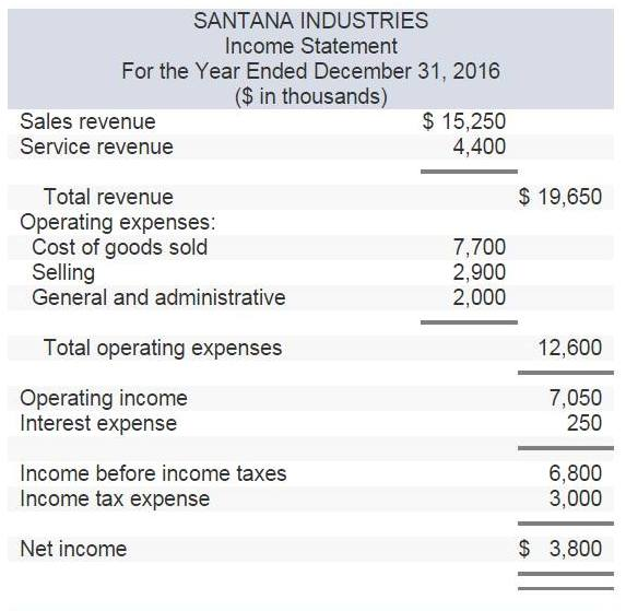 Presented below are the 2016 income statement and comparative balance sheets for