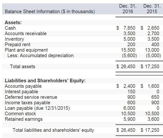 Santana Industries. Additional information for the 2016 fiscal year ($ in thousands):